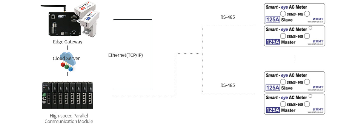 리피터 활용 연동의 예로 데이터 중계리피터 와 Edge Gateway는 Cloud Server를 통해 Ethernet(TCP/IP)로 연결된다. 데이터 중계 리피터는 Smart-eye AC Meter로 RS-485로 연결된다.