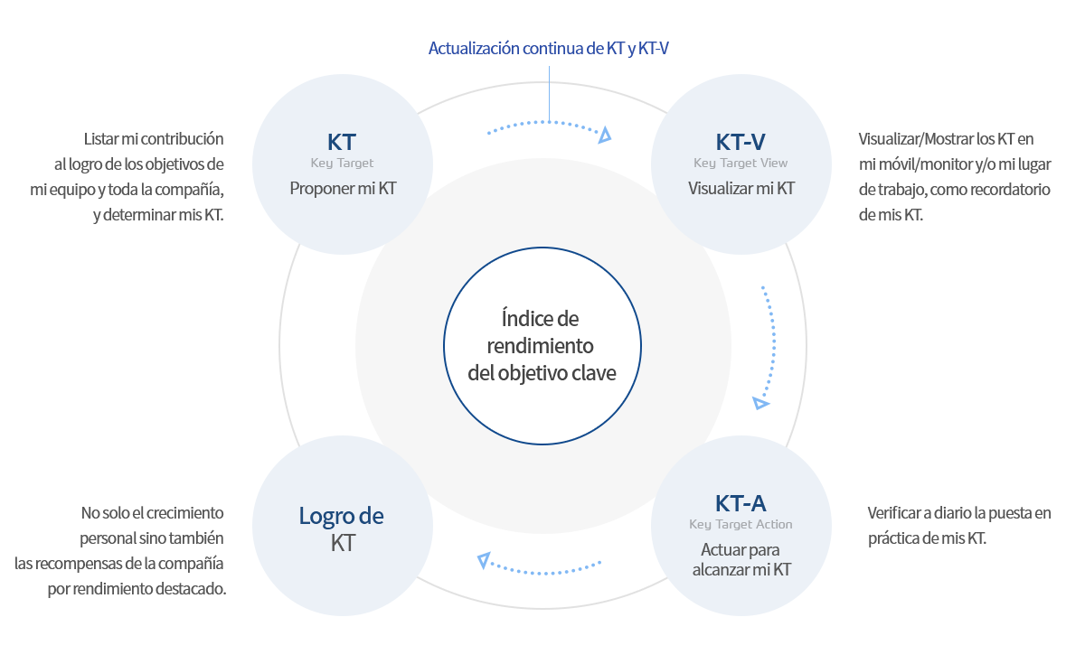 KTPI(Key Target Performance Index)달성으로 자세한 설명은 KTPI달성 참조