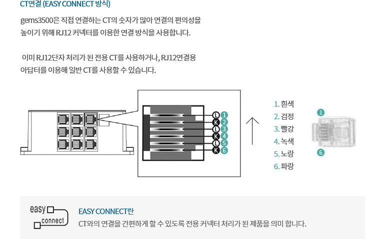 CT연결 (easy connect 방식) : gems3500은 직접 연결하는 CT의 숫자가 많아 연결의 편의성을 높이기 위해 RJ12 커넥터를 이용한 연결 방식을 사용합니다.
				 이미 RJ12단자 처리가 된 전용 CT를 사용하거나, RJ12연결용 아답터를 이용해 일반 CT를 사용할 수 있습니다. / 1. 흰색, 2. 검정, 3. 빨강, 4. 녹색, 5. 노랑, 6. 파랑 / EASY CONNECT란 : CT와의 연결을 간편하게 할 수 있도록 전용 커넥터 처리가 된 제품을 의미 합니다. 