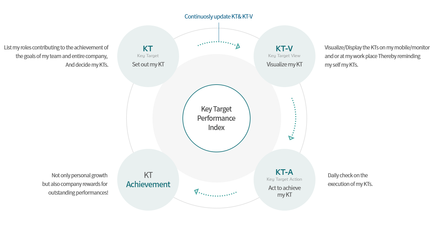KTPI(Key Target Performance Index)달성으로 자세한 설명은 KTPI달성 참조