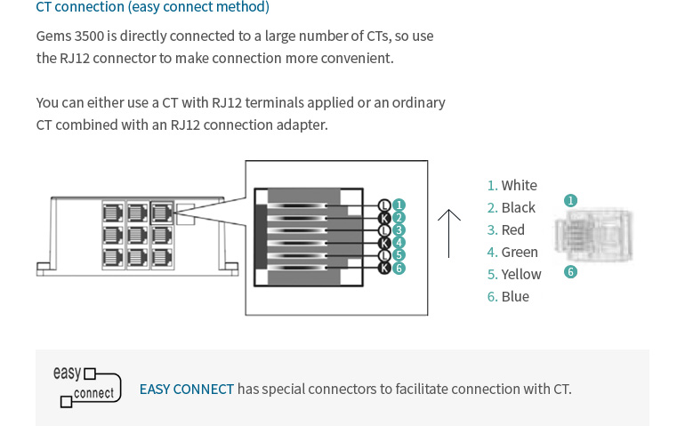 CT connection (easy connect method). Gems 3500 is directly connected to a large number of CTs, so use the RJ12 connector to make connection more convenient. You can either use a CT with RJ12 terminals applied or an ordinary CT combined with an RJ12 connection adapter. / Color : 1. White, 2. Black, 3. Red, 4. Green, 5. Yellow, 6. Blue. / EASY CONNECT has special connectors to facilitate connection with CT.